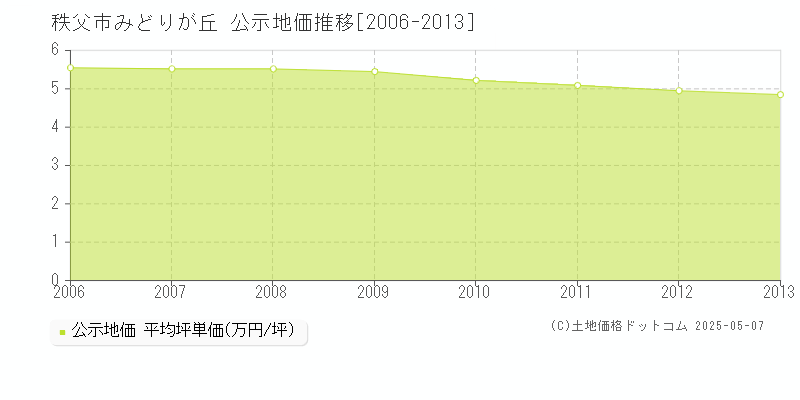 秩父市みどりが丘の地価公示推移グラフ 