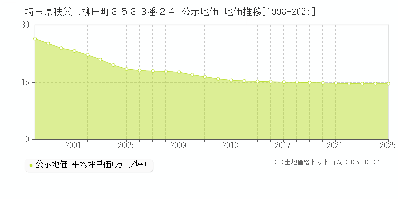 埼玉県秩父市柳田町３５３３番２４ 公示地価 地価推移[1998-2025]