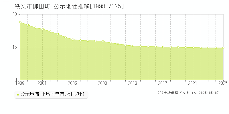 秩父市柳田町の地価公示推移グラフ 