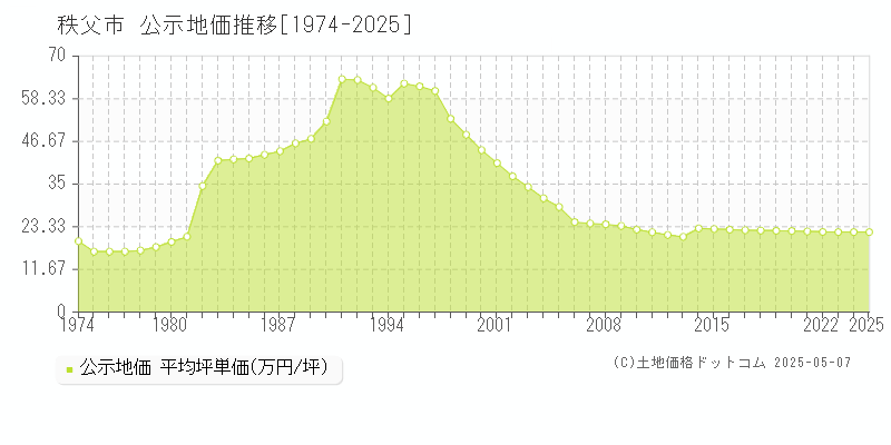 秩父市(埼玉県)の公示地価推移グラフ(坪単価)[1974-2025年]