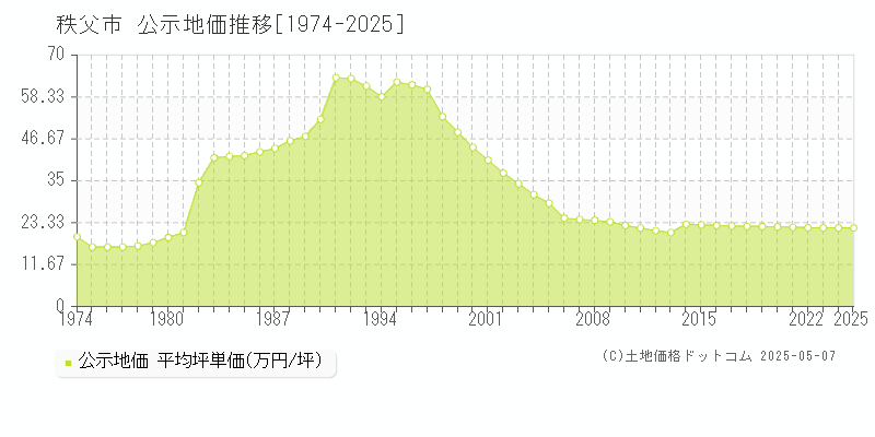 秩父市の地価公示推移グラフ 