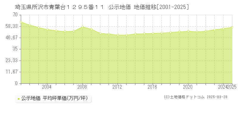 埼玉県所沢市青葉台１２９５番１１ 公示地価 地価推移[2001-2025]