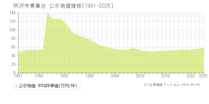青葉台(所沢市)の公示地価推移グラフ(坪単価)[1981-2025年]