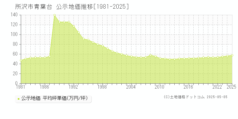 所沢市青葉台の地価公示推移グラフ 