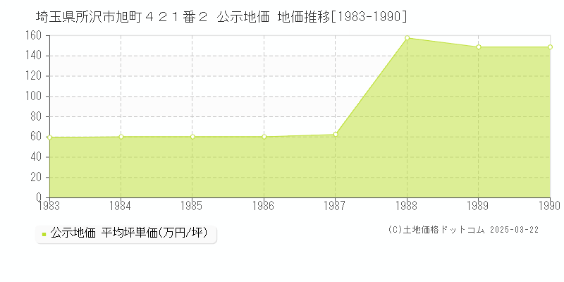 埼玉県所沢市旭町４２１番２ 公示地価 地価推移[1983-1990]
