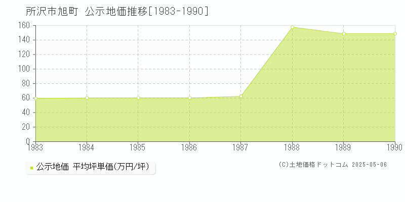 旭町(所沢市)の公示地価推移グラフ(坪単価)[1983-1990年]