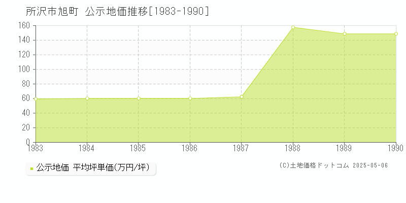 所沢市旭町の地価公示推移グラフ 