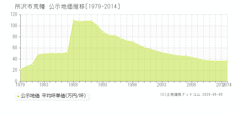 荒幡(所沢市)の公示地価推移グラフ(坪単価)[1979-2014年]