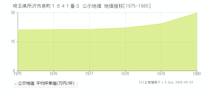 埼玉県所沢市泉町１８４１番３ 公示地価 地価推移[1975-1980]