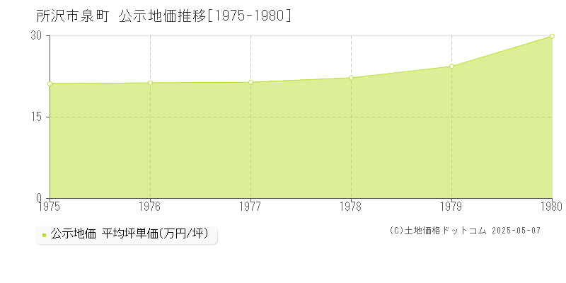 泉町(所沢市)の公示地価推移グラフ(坪単価)[1975-1980年]