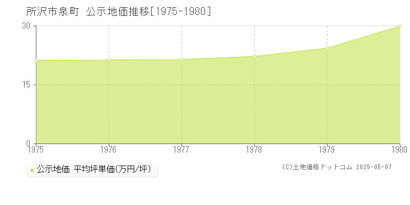 所沢市泉町の地価公示推移グラフ 