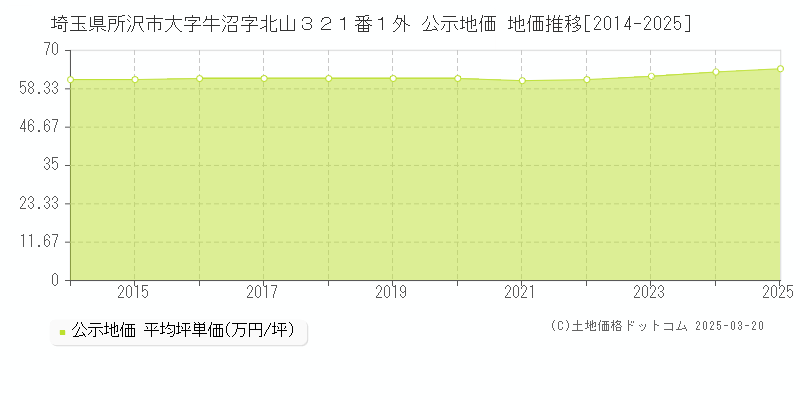 埼玉県所沢市大字牛沼字北山３２１番１外 公示地価 地価推移[2014-2025]