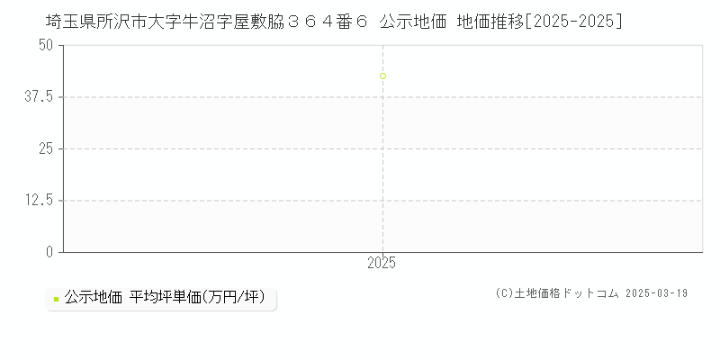 埼玉県所沢市大字牛沼字屋敷脇３６４番６ 公示地価 地価推移[2025-2025]