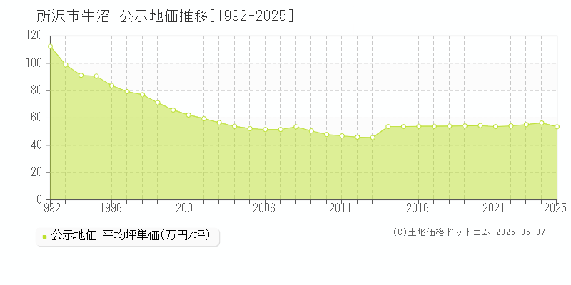 所沢市牛沼の地価公示推移グラフ 