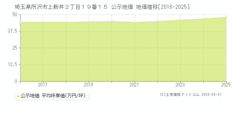 埼玉県所沢市上新井２丁目１９番１５ 公示地価 地価推移[2016-2025]