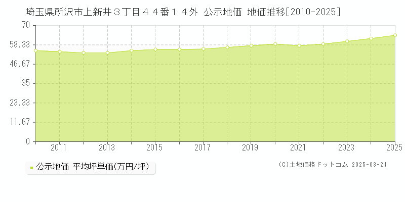 埼玉県所沢市上新井３丁目４４番１４外 公示地価 地価推移[2010-2025]