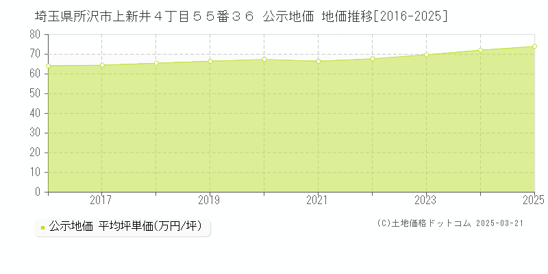 埼玉県所沢市上新井４丁目５５番３６ 公示地価 地価推移[2016-2025]