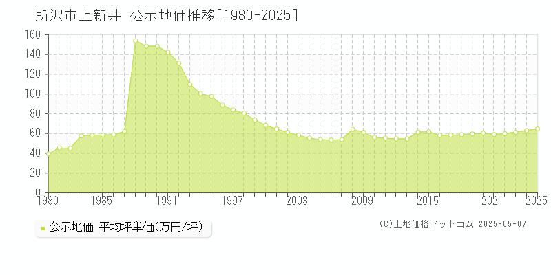 上新井(所沢市)の公示地価推移グラフ(坪単価)[1980-2025年]