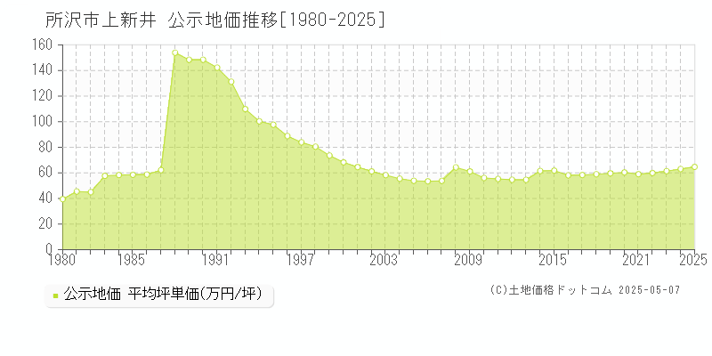 所沢市上新井の地価公示推移グラフ 