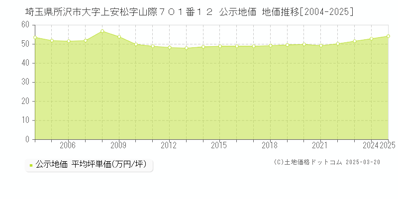 埼玉県所沢市大字上安松字山際７０１番１２ 公示地価 地価推移[2004-2025]