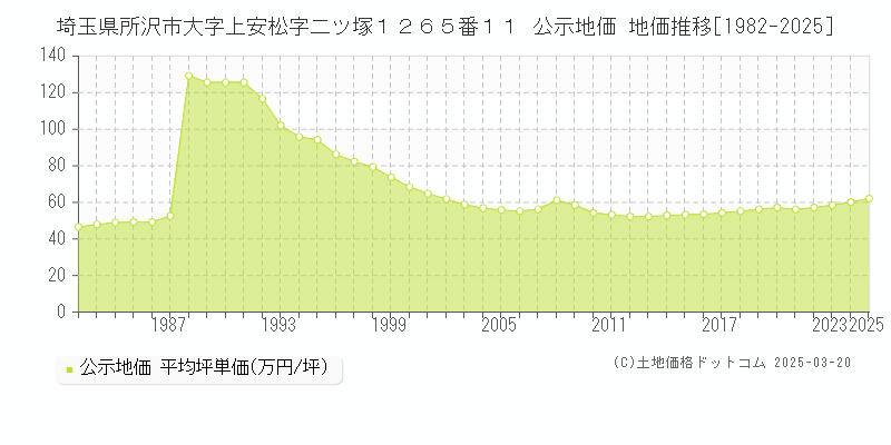 埼玉県所沢市大字上安松字二ツ塚１２６５番１１ 公示地価 地価推移[1982-2025]