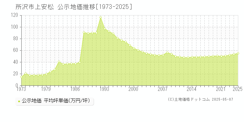 上安松(所沢市)の公示地価推移グラフ(坪単価)[1973-2025年]