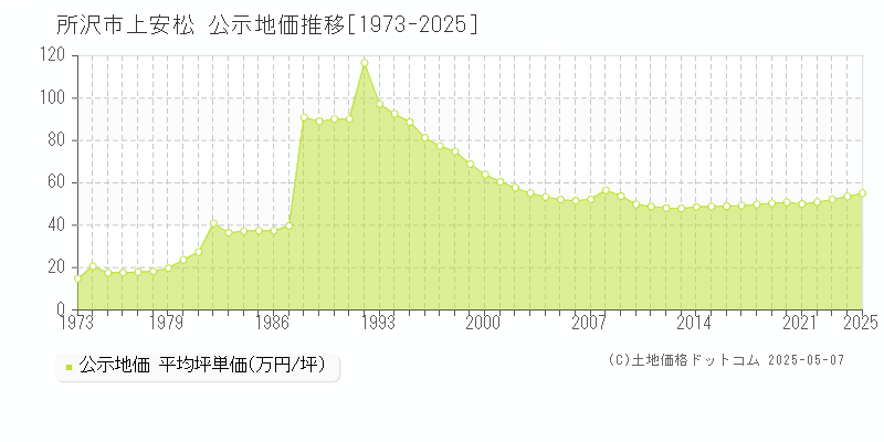 所沢市上安松の地価公示推移グラフ 