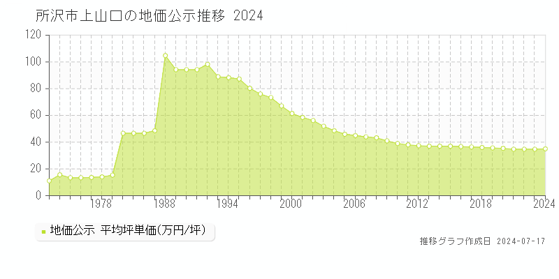 所沢市上山口の地価公示推移グラフ 
