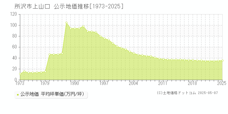 上山口(所沢市)の公示地価推移グラフ(坪単価)[1973-2025年]