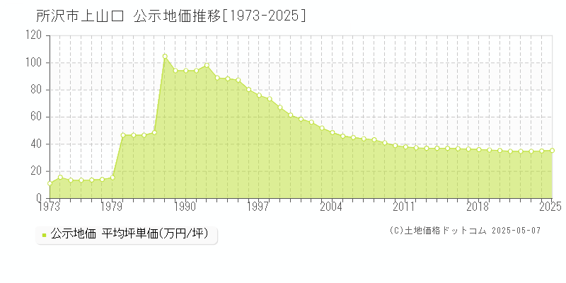 所沢市上山口の地価公示推移グラフ 