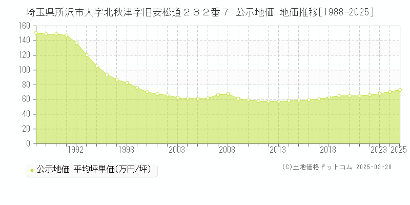 埼玉県所沢市大字北秋津字旧安松道２８２番７ 公示地価 地価推移[1988-2025]