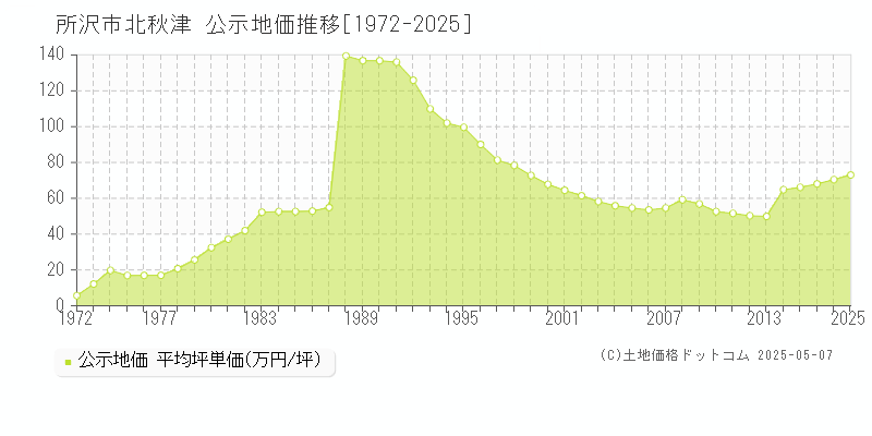 北秋津(所沢市)の公示地価推移グラフ(坪単価)[1972-2025年]