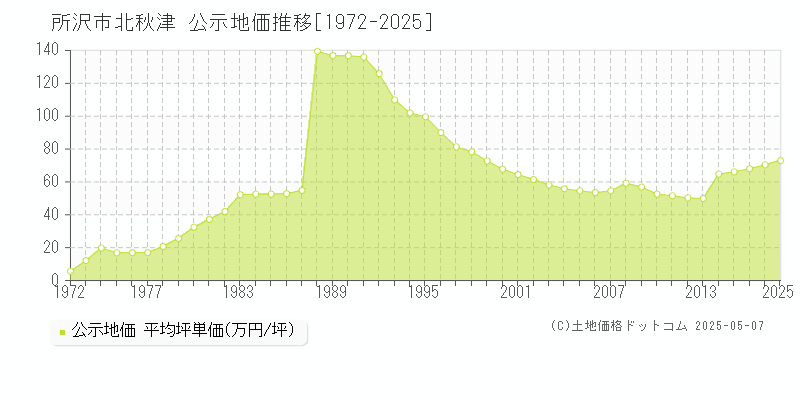 所沢市北秋津の地価公示推移グラフ 