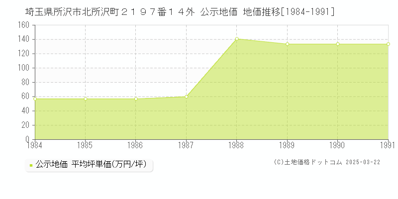 埼玉県所沢市北所沢町２１９７番１４外 公示地価 地価推移[1984-1991]