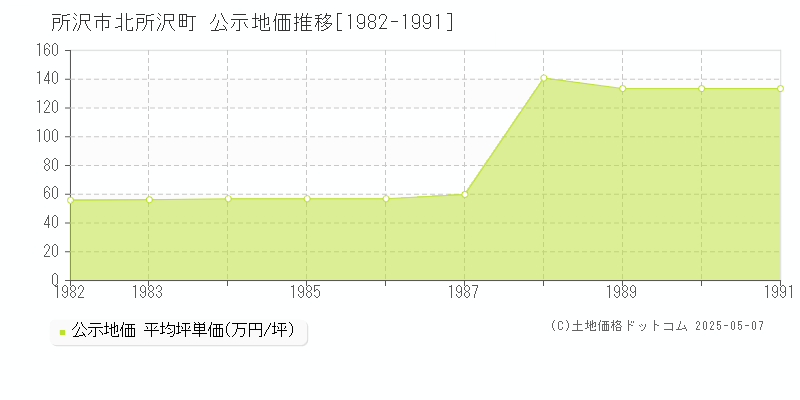 北所沢町(所沢市)の公示地価推移グラフ(坪単価)[1982-1991年]