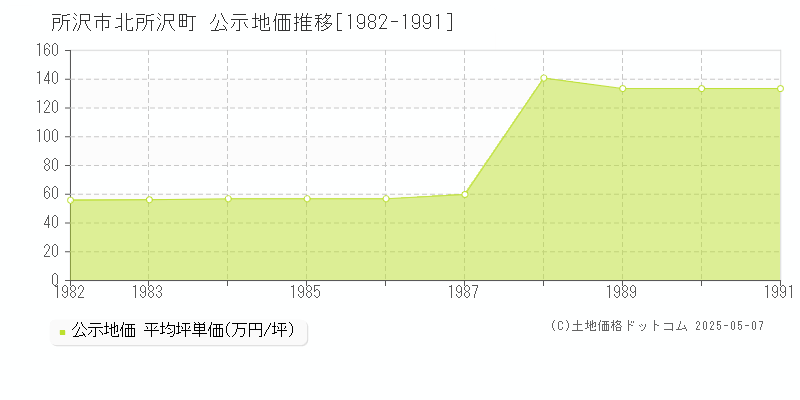 所沢市北所沢町の地価公示推移グラフ 