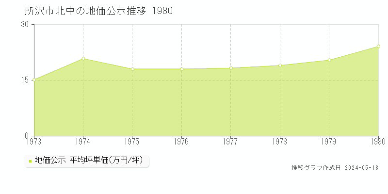 所沢市北中の地価公示推移グラフ 
