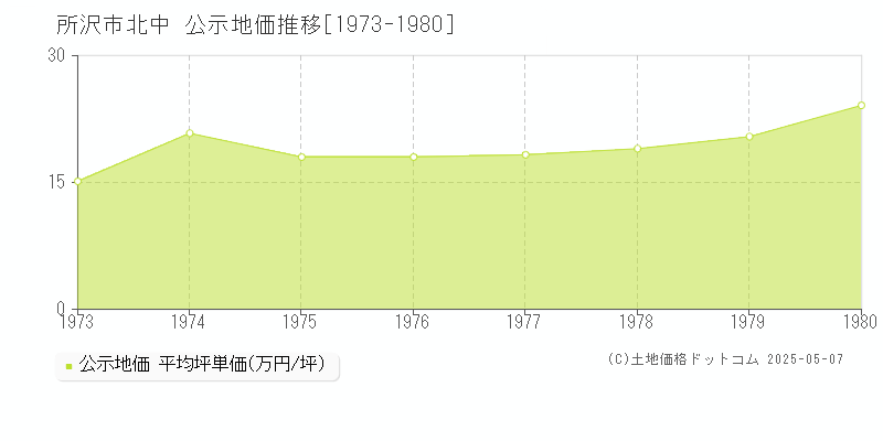 北中(所沢市)の公示地価推移グラフ(坪単価)[1973-1980年]