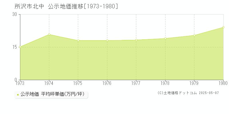 所沢市北中の地価公示推移グラフ 