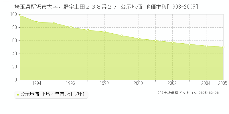 埼玉県所沢市大字北野字上田２３８番２７ 公示地価 地価推移[1993-2005]