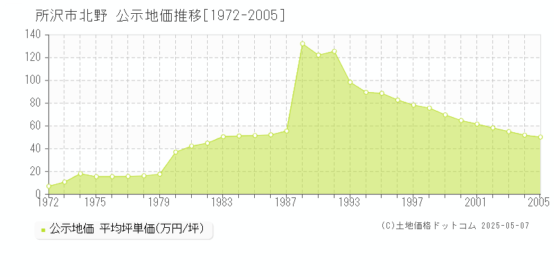 北野(所沢市)の公示地価推移グラフ(坪単価)[1972-2005年]