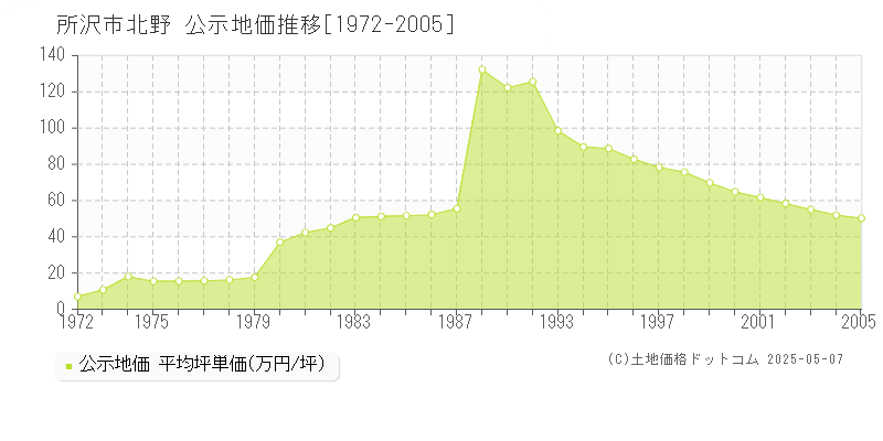 所沢市北野の地価公示推移グラフ 