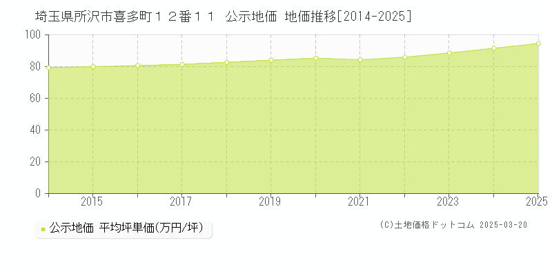埼玉県所沢市喜多町１２番１１ 公示地価 地価推移[2014-2025]
