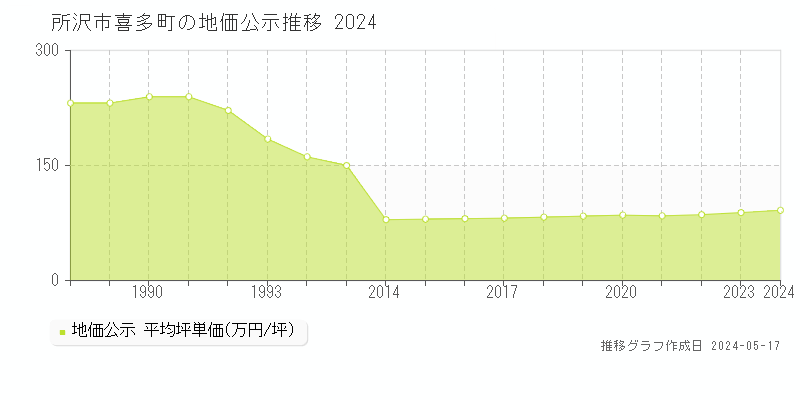 所沢市喜多町の地価公示推移グラフ 