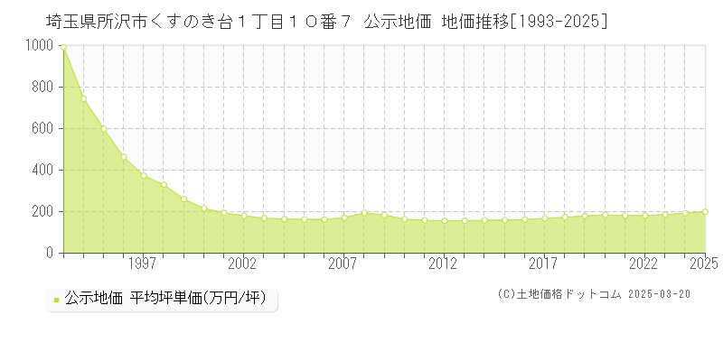 埼玉県所沢市くすのき台１丁目１０番７ 公示地価 地価推移[1993-2025]