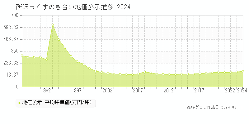 所沢市くすのき台の地価公示推移グラフ 