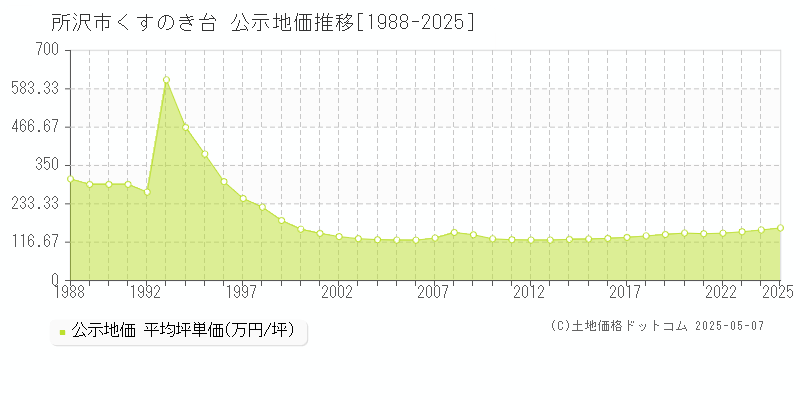 くすのき台(所沢市)の公示地価推移グラフ(坪単価)[1988-2025年]
