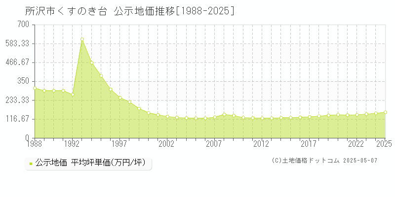 所沢市くすのき台の地価公示推移グラフ 