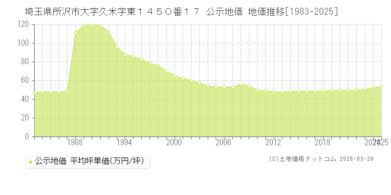 埼玉県所沢市大字久米字東１４５０番１７ 公示地価 地価推移[1983-2025]
