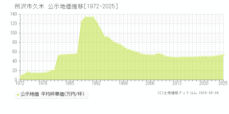 久米(所沢市)の公示地価推移グラフ(坪単価)[1972-2025年]